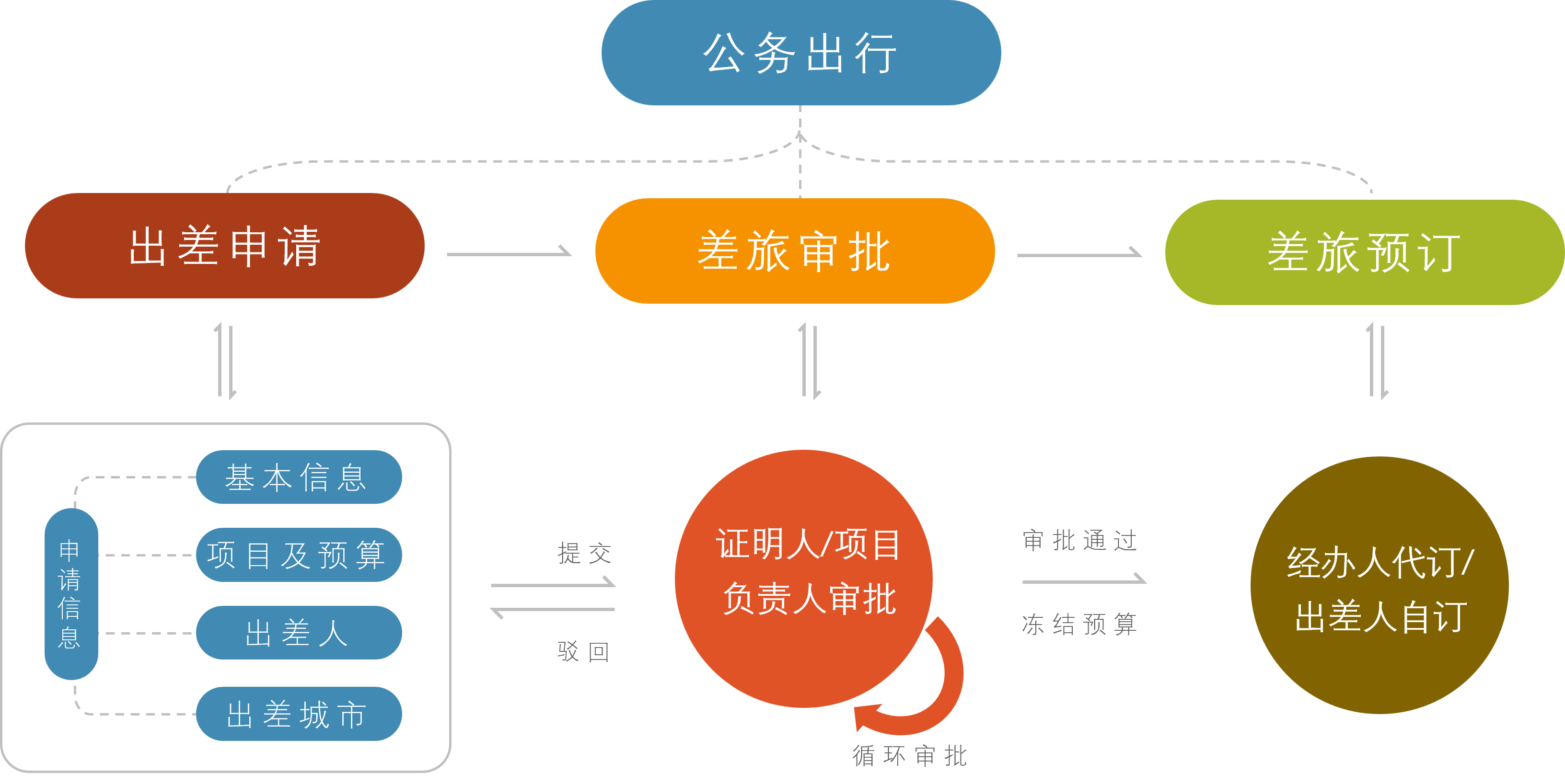 出差结束一键报销：
